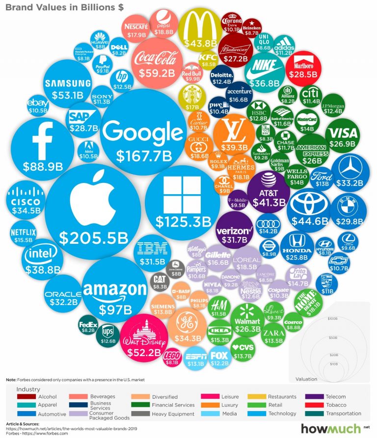 The 100 Most Valuable Brands in the World: 2019