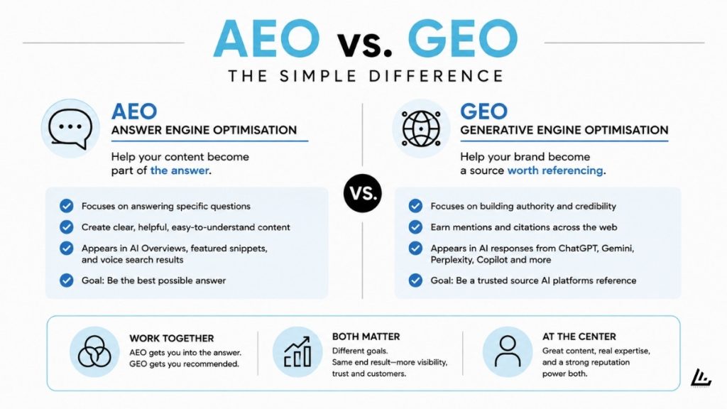 AEO vs. GEO comparison explaining how Answer Engine Optimisation helps answer questions while Generative Engine Optimisation builds AI visibility and authority.