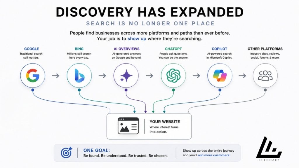 How customers discover businesses in 2026 through Google, Bing, AI Overviews, ChatGPT, Copilot and other online platforms.
